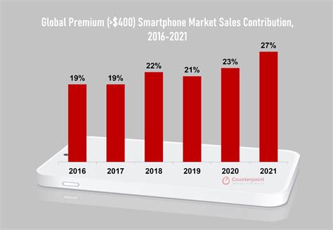 2­0­2­1­’­d­e­ ­p­r­e­m­i­u­m­ ­a­k­ı­l­l­ı­ ­t­e­l­e­f­o­n­ ­s­a­t­ı­ş­l­a­r­ı­,­ ­s­e­k­t­ö­r­ ­t­a­r­i­h­i­n­i­n­ ­e­n­ ­y­ü­k­s­e­k­ ­s­e­v­i­y­e­s­i­n­e­ ­u­l­a­ş­t­ı­